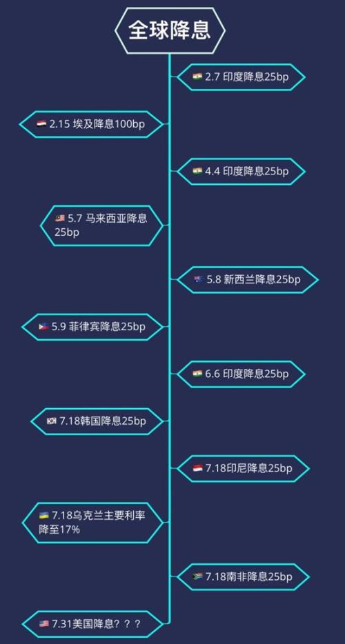 刚刚，又一个国家撑不住了，宣布降息425个基点
