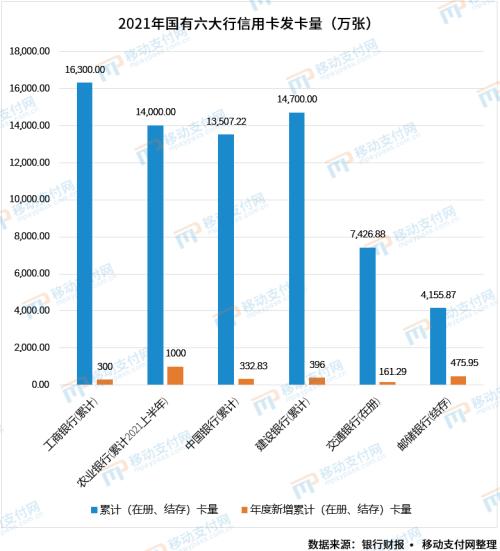 六大行信用卡业务分析：发卡量、不良率、消费额、场景等