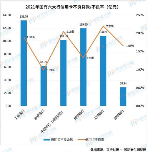 六大行信用卡业务分析：发卡量、不良率、消费额、场景等