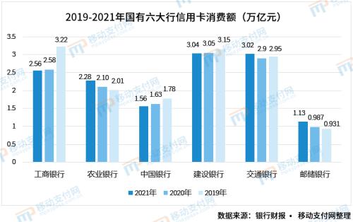 六大行信用卡业务分析：发卡量、不良率、消费额、场景等